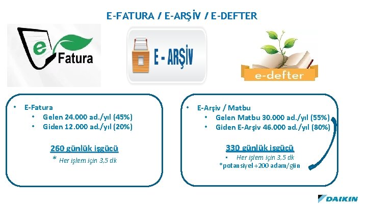 E-FATURA / E-ARŞİV / E-DEFTER • E-Fatura • Gelen 24. 000 ad. /yıl (45%)