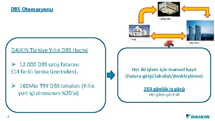 DBS Otomasyonu DAIKIN Türkiye Yıllık DBS Hacmi Ø 12. 000 DBS satış faturası (14