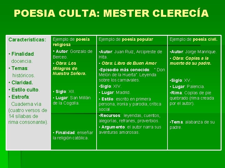 POESIA CULTA: MESTER CLERECÍA Características: • Finalidad: docencia. • Temas: históricos. • Claridad. • POESIA CULTA: MESTER CLERECÍA Características: • Finalidad: docencia. • Temas: históricos. • Claridad. •