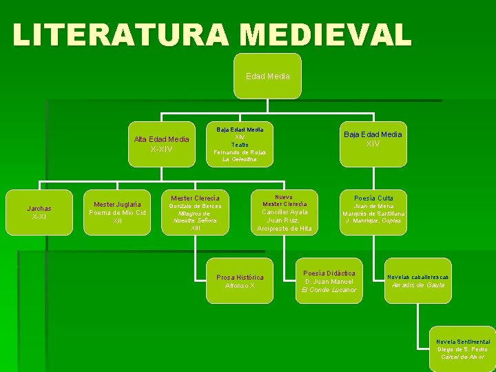 LITERATURA MEDIEVAL Edad Media Alta Edad Media X-XIV Jarchas X-XI Mester Juglaría Poema de LITERATURA MEDIEVAL Edad Media Alta Edad Media X-XIV Jarchas X-XI Mester Juglaría Poema de