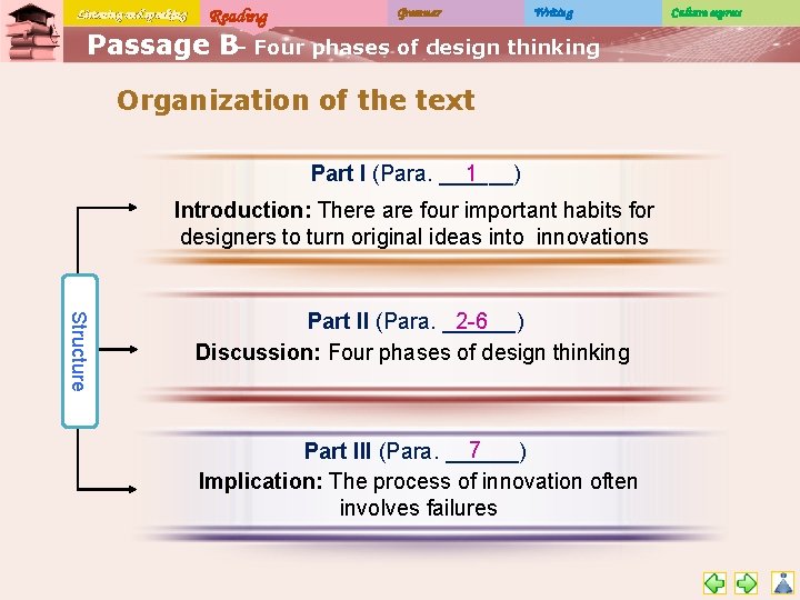 Listening and speaking Reading Grammar Writing Passage B– Four phases of design thinking Organization