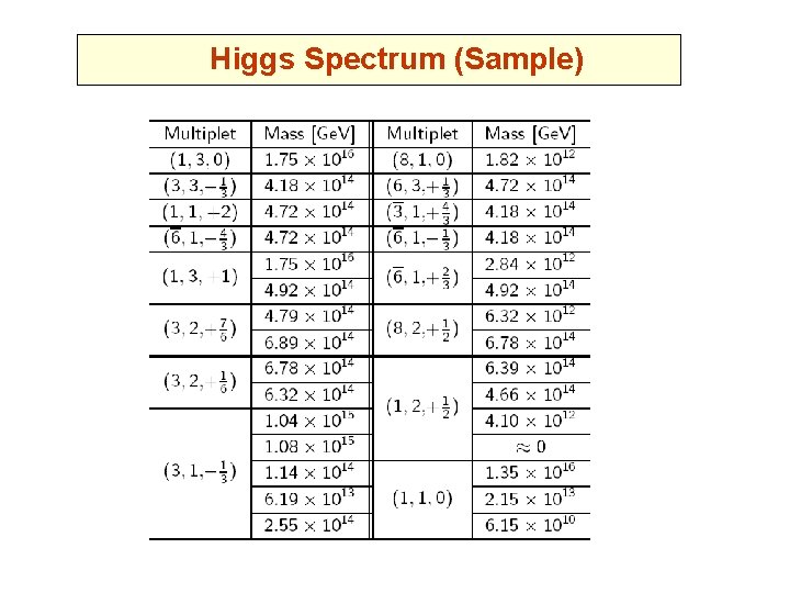 Higgs Spectrum (Sample) 