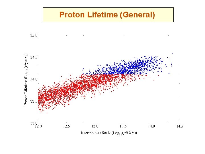 Proton Lifetime (General) 