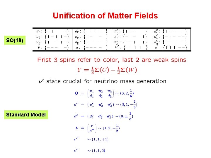 Unification of Matter Fields SO(10) Standard Model 