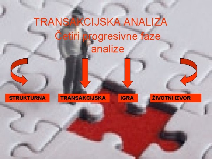 TRANSAKCIJSKA ANALIZA Četiri progresivne faze analize STRUKTURNA TRANSAKCIJSKA IGRA ŽIVOTNI IZVOR 