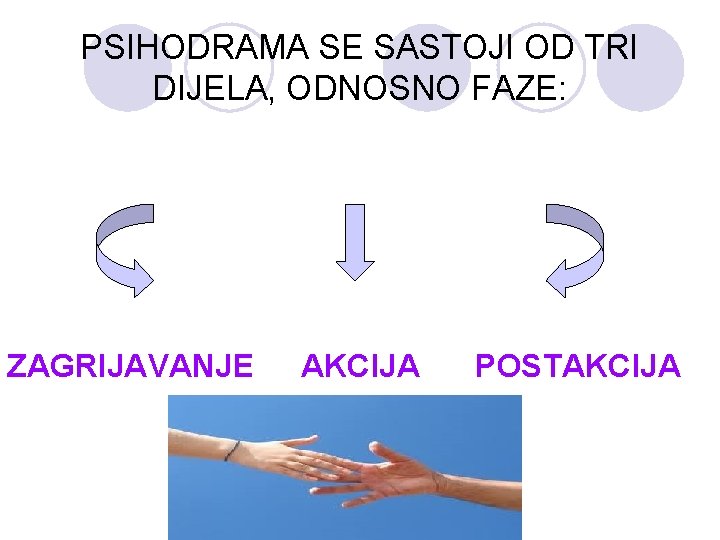 PSIHODRAMA SE SASTOJI OD TRI DIJELA, ODNOSNO FAZE: ZAGRIJAVANJE AKCIJA POSTAKCIJA 