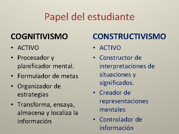 Papel del estudiante COGNITIVISMO CONSTRUCTIVISMO • ACTIVO • Procesador y planificador mental. • Formulador