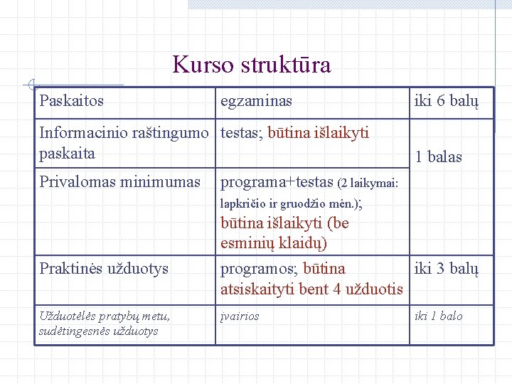 Kurso struktūra Paskaitos egzaminas Informacinio raštingumo testas; būtina išlaikyti paskaita iki 6 balų 1