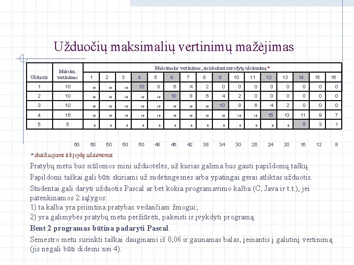 Užduočių maksimalių vertinimų mažėjimas Maksimalus vertinimas, atsiskaitant nurodytą užsiėmimą* Užduotis Maksim. vertinimas 1 10