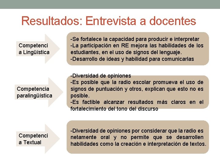 Resultados: Entrevista a docentes Competenci a Lingüística -Se fortalece la capacidad para producir e