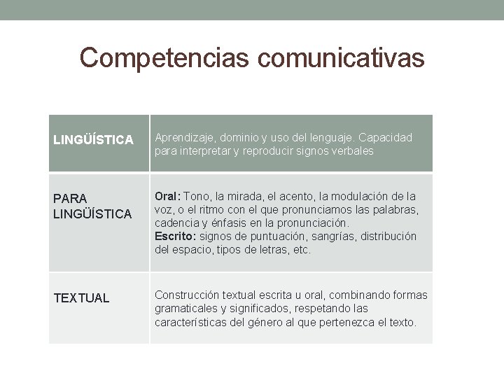 Competencias comunicativas LINGÜÍSTICA Aprendizaje, dominio y uso del lenguaje. Capacidad para interpretar y reproducir