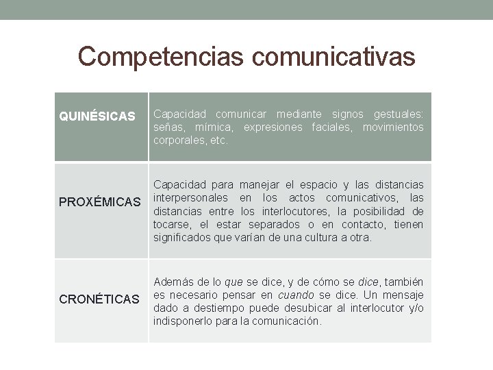 Competencias comunicativas QUINÉSICAS PROXÉMICAS CRONÉTICAS Capacidad comunicar mediante signos gestuales: señas, mímica, expresiones faciales,