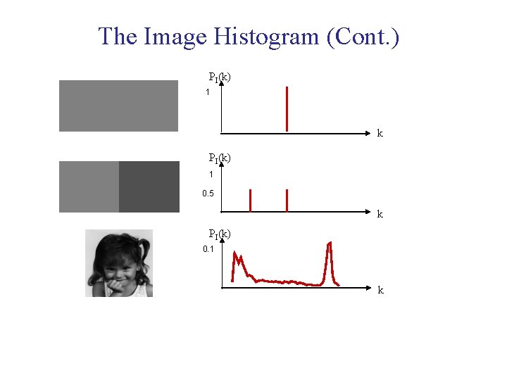 The Image Histogram (Cont. ) PI(k) 1 k PI(k) 1 0. 5 k PI(k)