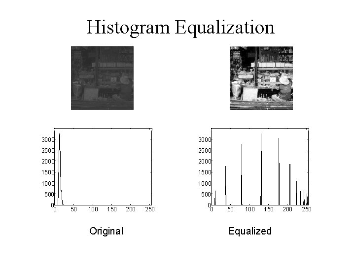 Histogram Equalization 3000 2500 2000 1500 1000 500 0 0 50 100 150 Original