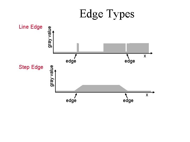 Line Edge gray value Edge Types x Step Edge edge gray value edge x