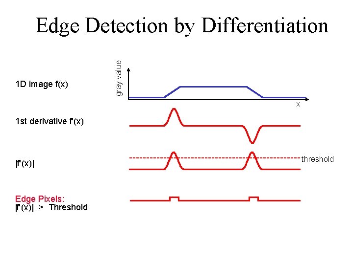 1 D image f(x) gray value Edge Detection by Differentiation x 1 st derivative