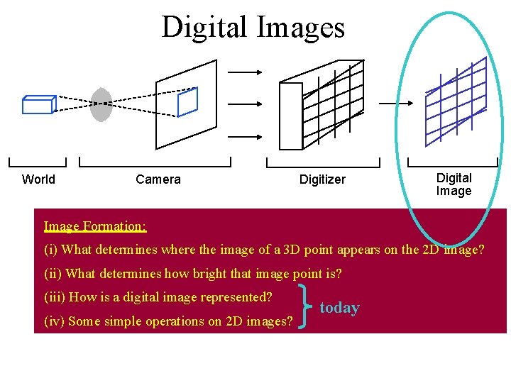Digital Images World Camera Digitizer Digital Image Formation: (i) What determines where the image