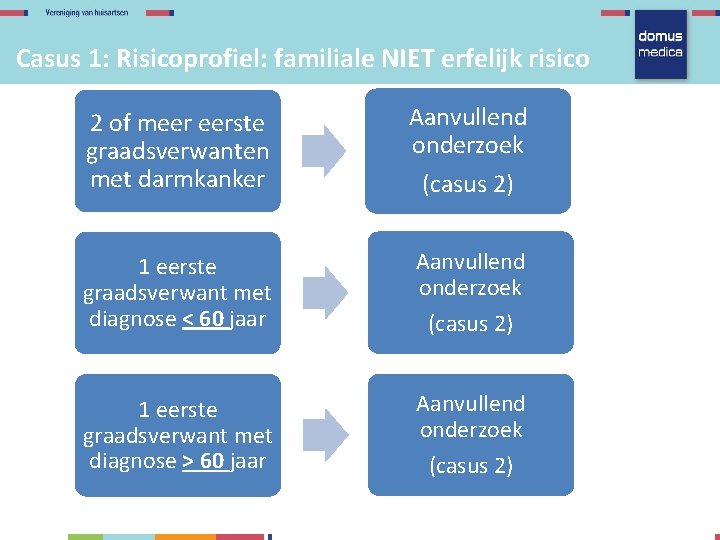 Casus 1: Risicoprofiel: familiale NIET erfelijk risico 2 of meer eerste graadsverwanten met darmkanker