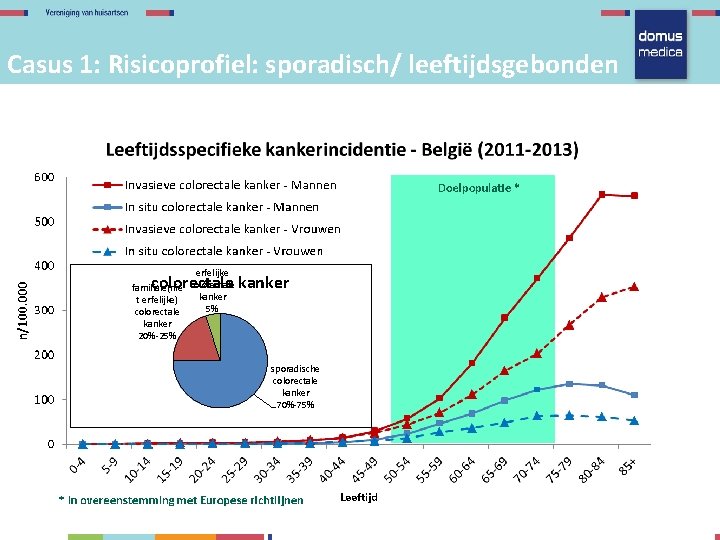 Casus 1: Risicoprofiel: sporadisch/ leeftijdsgebonden erfelijke familiale(nie colorectale kanker t erfelijke) 5% colorectale kanker