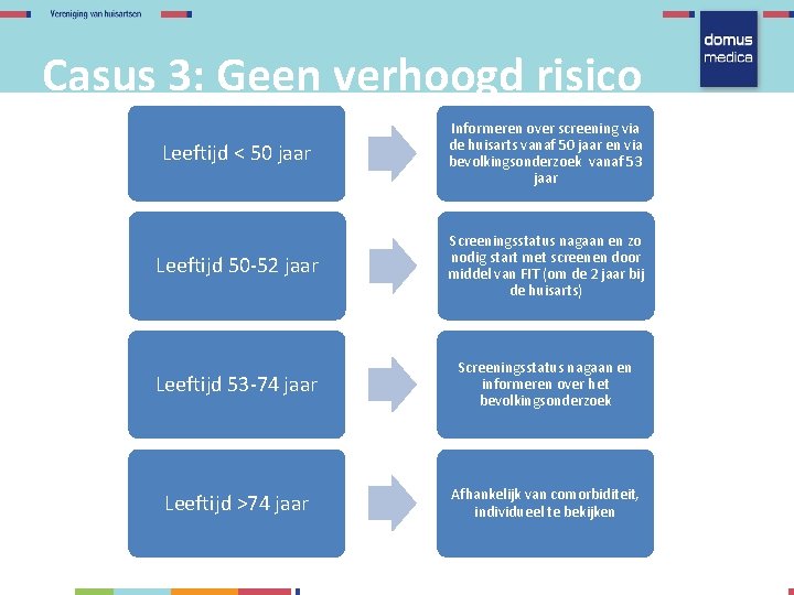 Casus 3: Geen verhoogd risico Leeftijd < 50 jaar Informeren over screening via de