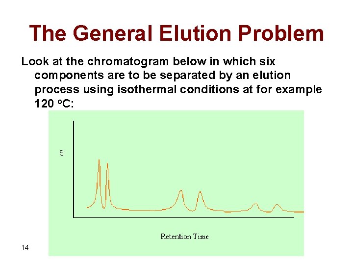 The General Elution Problem Look at the chromatogram below in which six components are