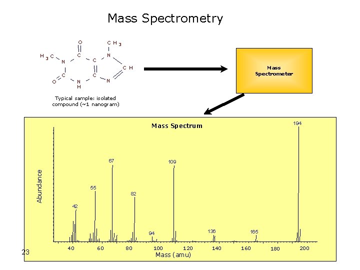 Mass Spectrometry O H 3 C C N C H 3 N C C