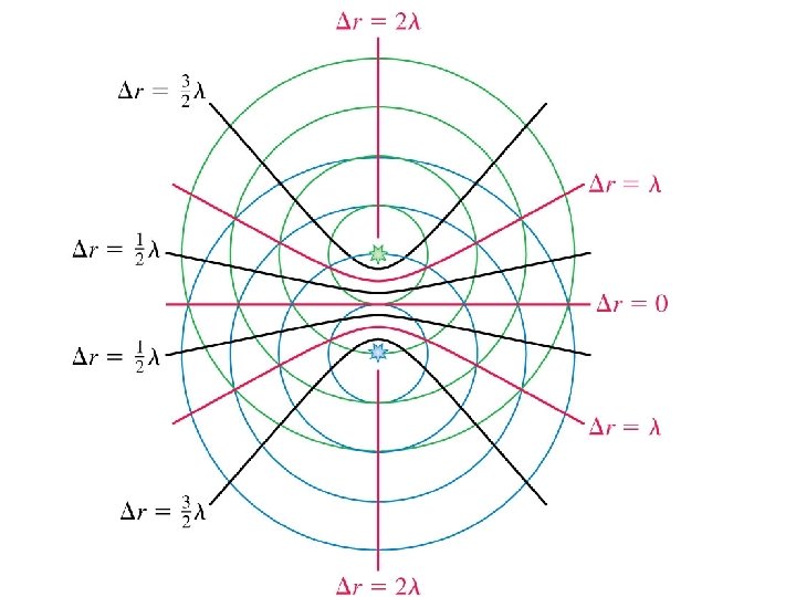 Interference in Two and Three Dimensions 