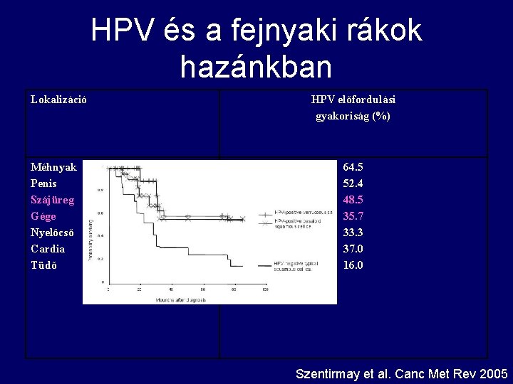 HPV és a fejnyaki rákok hazánkban Lokalizáció Méhnyak Penis Szájüreg Gége Nyelőcső Cardia Tüdő