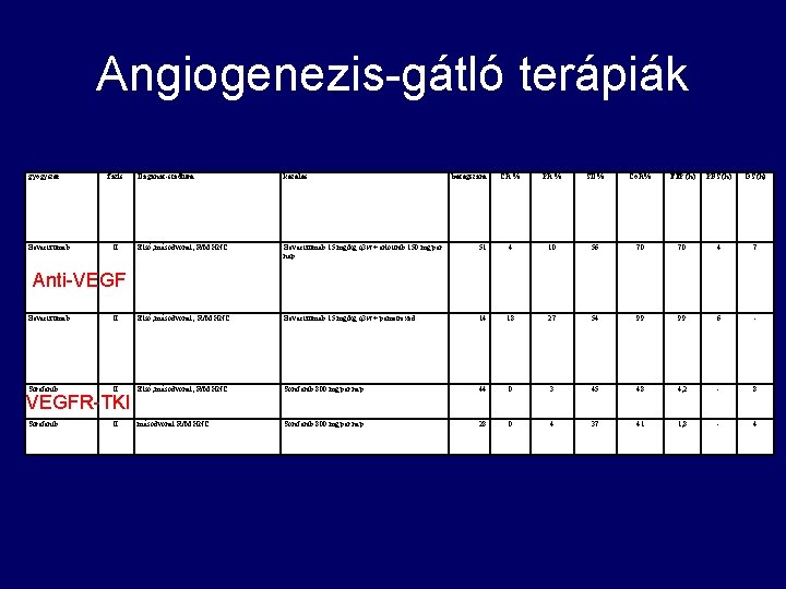 Angiogenezis-gátló terápiák gyógyszer Bevacizumab fázis II Daganat-stádium kezelés Első, másodvonal, R/M HNC Bevacizumab 15