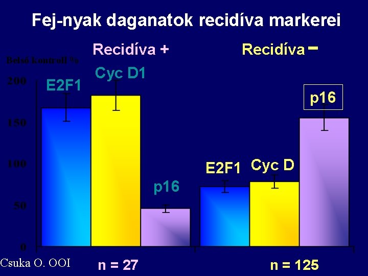 Fej-nyak daganatok recidíva markerei Belső kontroll % E 2 F 1 Csuka O. OOI