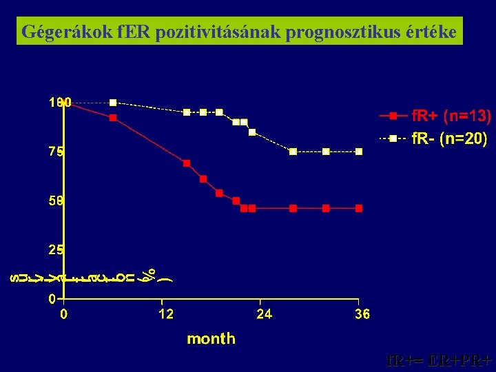 Gégerákok f. ER pozitivitásának prognosztikus értéke f. R+= ER+PR+ 