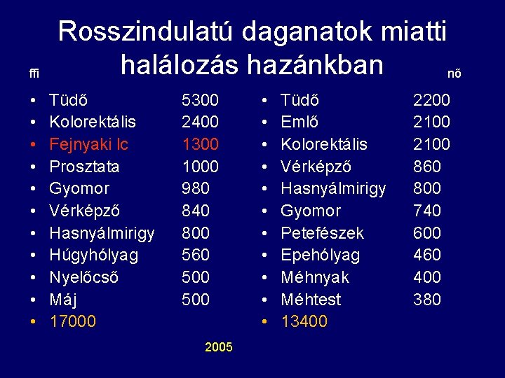 ffi • • • Rosszindulatú daganatok miatti halálozás hazánkban nő Tüdő Kolorektális Fejnyaki lc