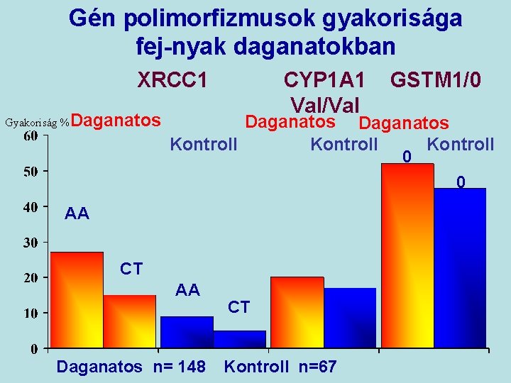 Gén polimorfizmusok gyakorisága fej-nyak daganatokban XRCC 1 Gyakoriság % Daganatos CYP 1 A 1