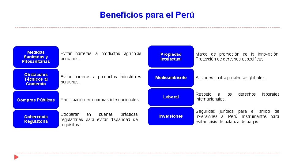 Beneficios para el Perú Medidas • Sanitarias y Fitosanitarias Obstáculos Técnicos al Comercio •