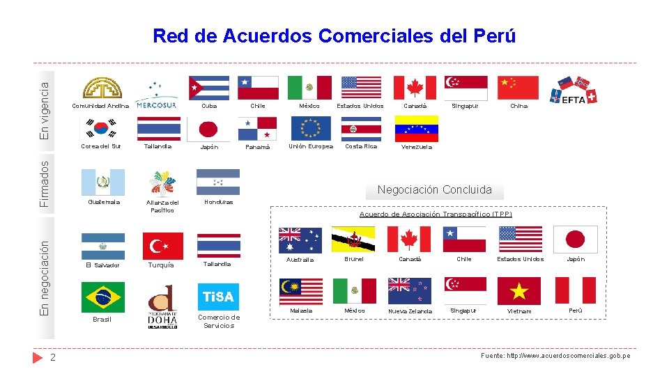 En vigencia Red de Acuerdos Comerciales del Perú Comunidad Andina En negociación Firmados Corea