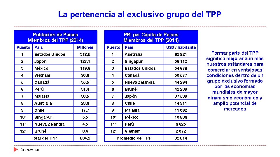 La pertenencia al exclusivo grupo del TPP Población de Países Miembros del TPP (2014)