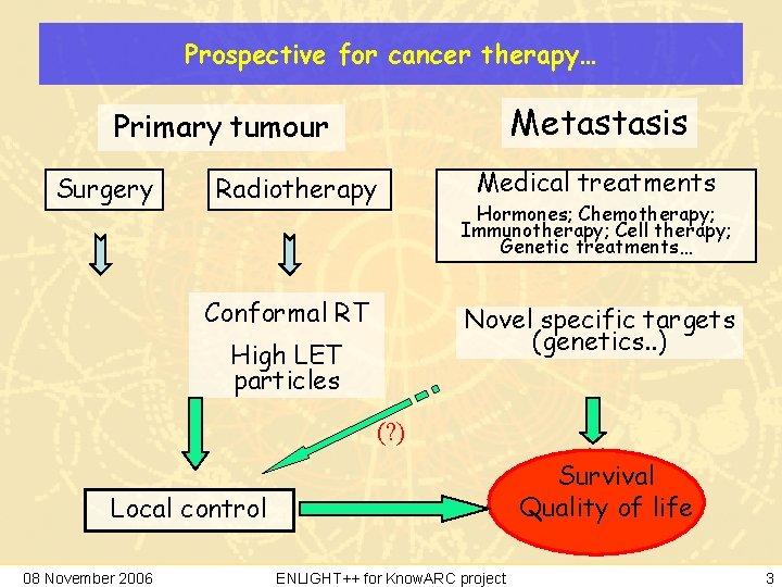 Prospective for cancer therapy… Metastasis Primary tumour Surgery Radiotherapy Conformal RT Medical treatments Hormones;