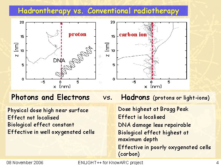 Hadrontherapy vs. Conventional radiotherapy proton carbon ion Bragg Peak Photons and Electrons Physical dose