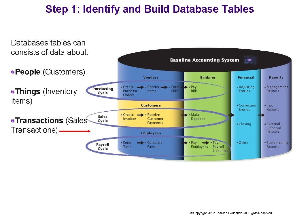 Step 1: Identify and Build Database Tables Databases tables can consists of data about: