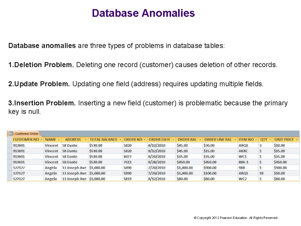 Database Anomalies Database anomalies are three types of problems in database tables: 1. Deletion