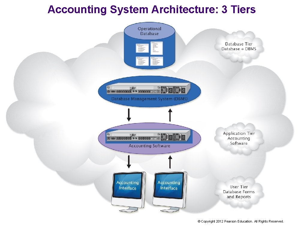 Accounting System Architecture: 3 Tiers © Copyright 2012 Pearson Education. All Rights Reserved. 