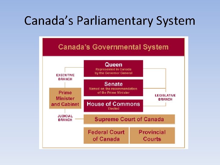 Canada’s Parliamentary System 