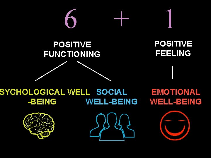 6 + POSITIVE FUNCTIONING SYCHOLOGICAL WELL SOCIAL -BEING WELL-BEING 1 POSITIVE FEELING EMOTIONAL WELL-BEING 6 + POSITIVE FUNCTIONING SYCHOLOGICAL WELL SOCIAL -BEING WELL-BEING 1 POSITIVE FEELING EMOTIONAL WELL-BEING