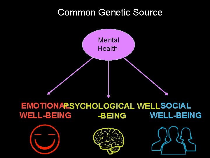 Common Genetic Source Mental Health EMOTIONAL PSYCHOLOGICAL WELLSOCIAL WELL-BEING Common Genetic Source Mental Health EMOTIONAL PSYCHOLOGICAL WELLSOCIAL WELL-BEING