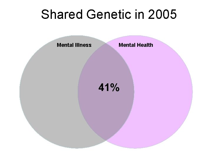 Shared Genetic in 2005 Mental Illness Mental Health 41% Shared Genetic in 2005 Mental Illness Mental Health 41%