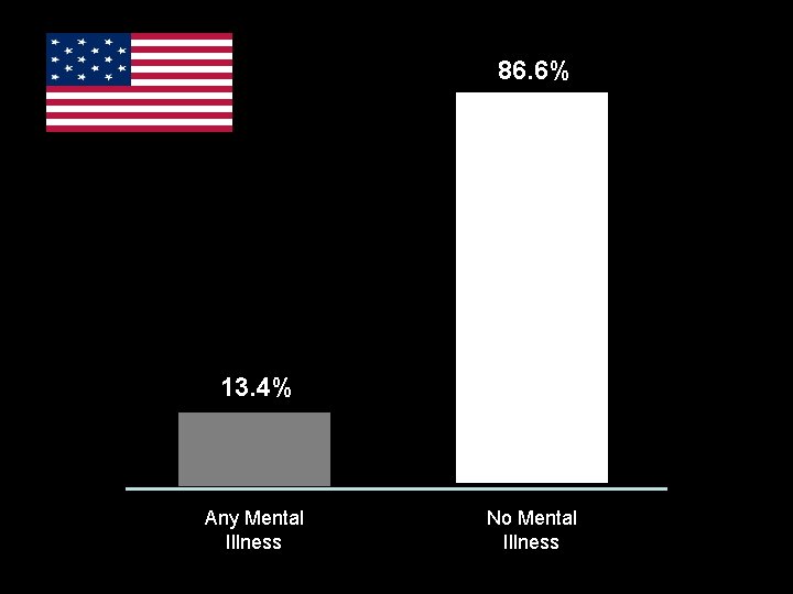 86. 6% 13. 4% Any Mental Illness No Mental Illness 86. 6% 13. 4% Any Mental Illness No Mental Illness