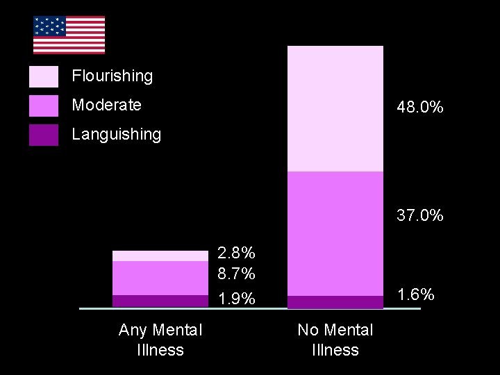 Flourishing Moderate 48. 0% Languishing 37. 0% 2. 8% 8. 7% 1. 9% Any Flourishing Moderate 48. 0% Languishing 37. 0% 2. 8% 8. 7% 1. 9% Any