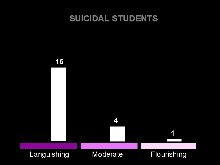SUICIDAL STUDENTS 15 4 1 Languishing Moderate Flourishing SUICIDAL STUDENTS 15 4 1 Languishing Moderate Flourishing