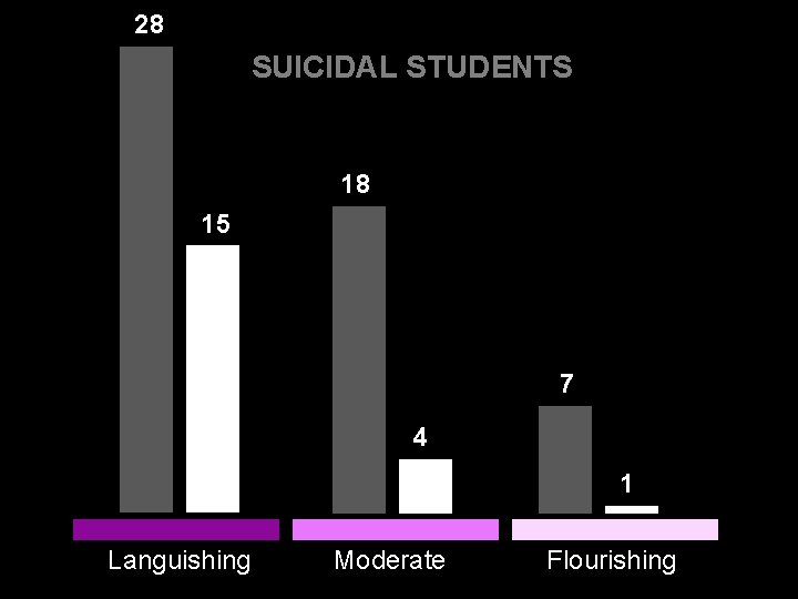 28 SUICIDAL STUDENTS 18 15 7 4 1 Languishing Moderate Flourishing 28 SUICIDAL STUDENTS 18 15 7 4 1 Languishing Moderate Flourishing