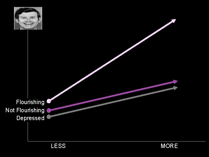 Flourishing Not Flourishing Depressed LESS MORE Flourishing Not Flourishing Depressed LESS MORE